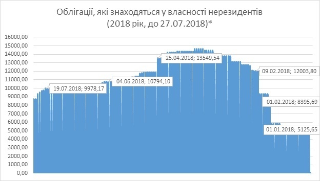 Втеча інвесторів: чому не слід боятися масового продажу українських ОВДП