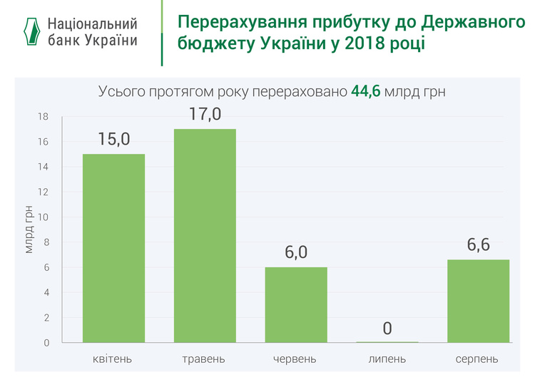 НБУ перерахував всі 44,6 млрд грн прибутку до держбюджету