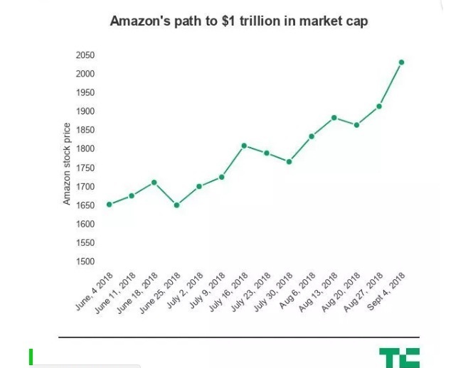 Услід за Apple, капіталізація Amazon досягла $1 трильйона