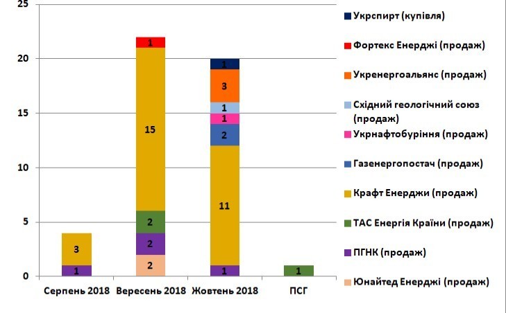 Українська енергетична біржа у вересні реалізовувала природний газ на 2-х платформах: огляд торгів