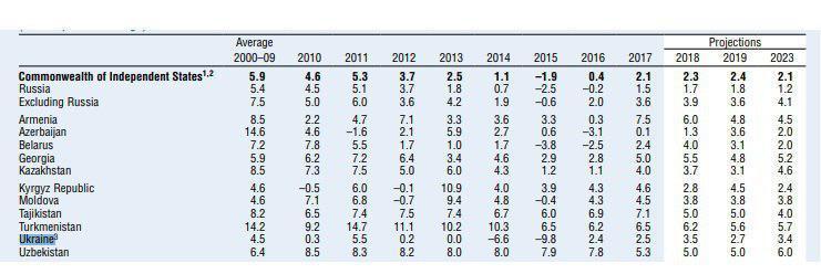 МВФ погіршив прогнози щодо розвитку економіки України на 2 роки