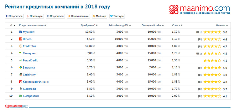 Фінансовий портал Maanimo розрахував Незалежний рейтинг мікрофінансових компаній України