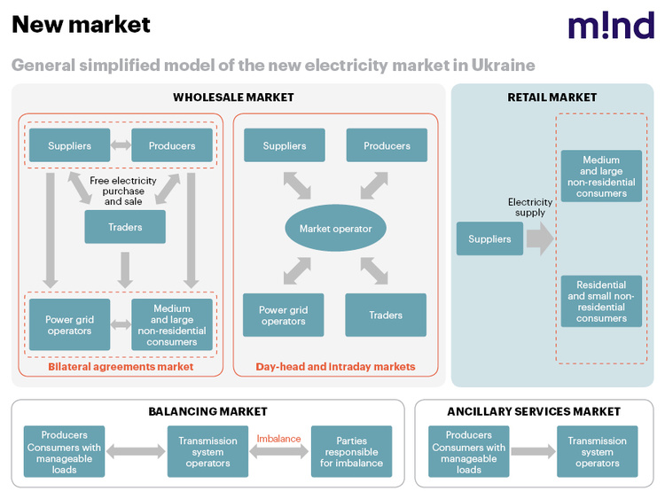 Markets