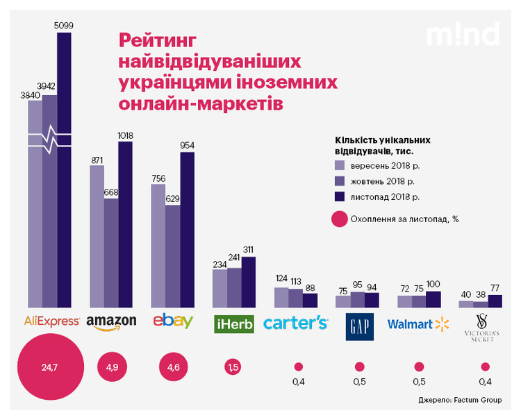 Рейтинг найвідвідуваніших українцями зарубіжних онлайн-магазинів