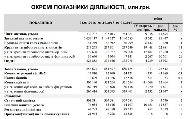 Держбанки отримали за 2018 рік 13,5 млрд грн прибутку