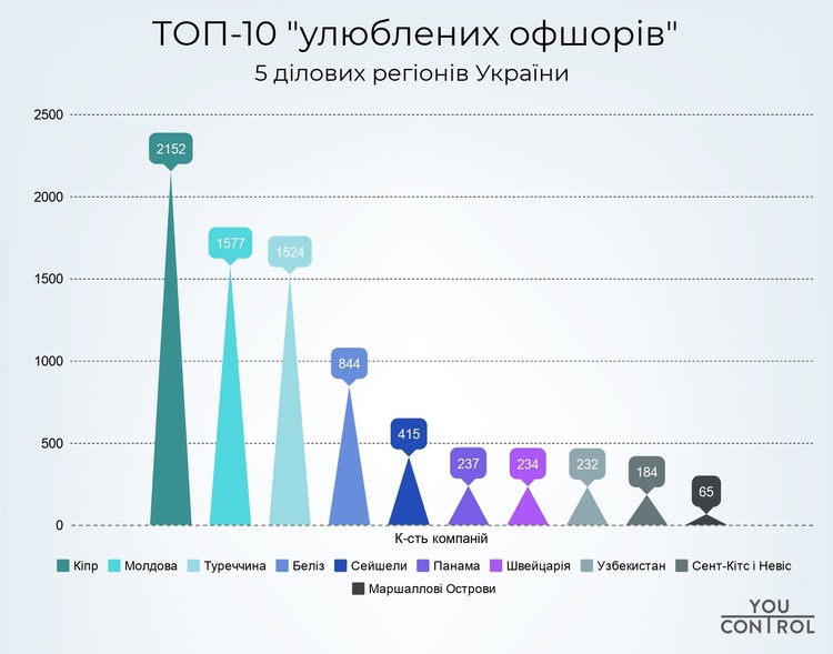 YouControl: третину доходу бізнесу Дніпропетровщини та Одещини генерують офшорні компанії