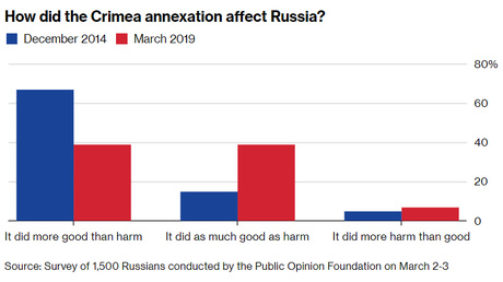 Скільки коштувала економіці Росії анексія Криму – Bloomberg