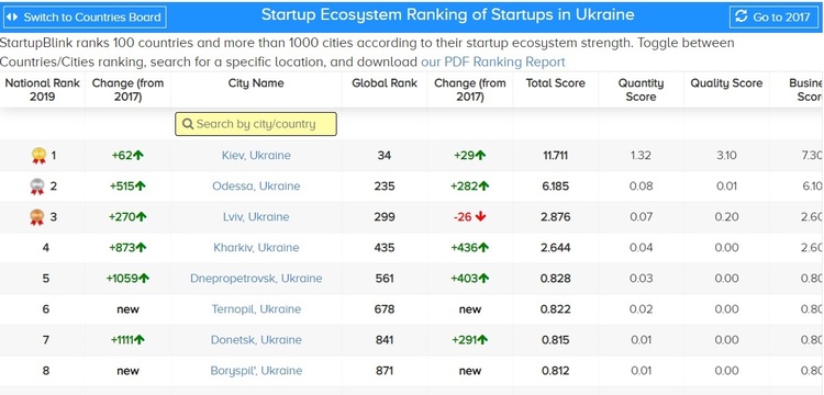 Київ посів 34-те місце серед більш ніж 1000 стартап-міст світу