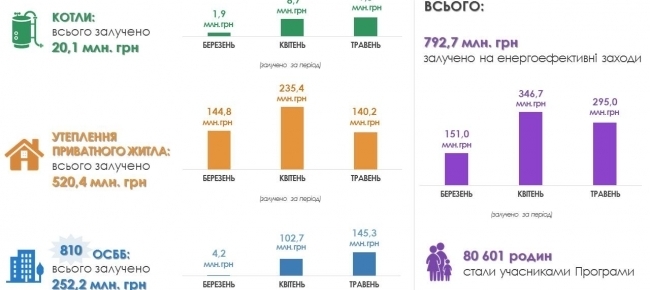 З початку року українці отримали 800 млн «теплих кредитів»