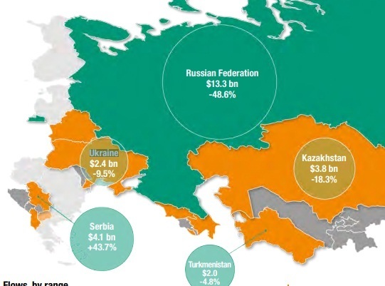 Потік прямих іноземних інвестицій в Україну скоротився на 9% і склав $2,4 млрд