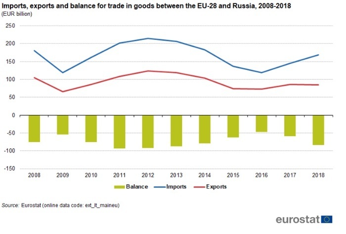 Німеччина була найбільшим імпортером товарів з Росії у 2018 році – Євростат