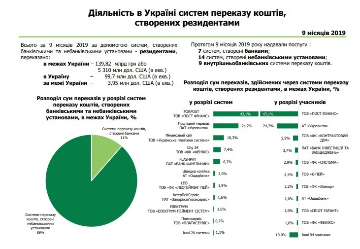 Сума переказів коштів в межах України склала майже 140 млрд грн за дев'ять місяців 2019 року Сума переказів коштів в межах України склала майже 140 млрд грн за дев'ять місяців 2019 року