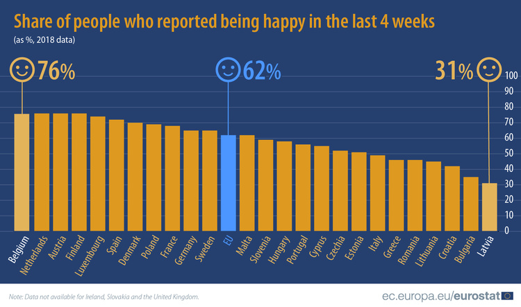 Євростат визначив,в якій з країн ЄС живуть найщасливіші люди