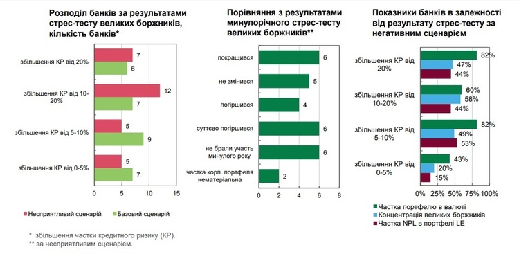 НБУ провів стрес-тестування 29 українських банків