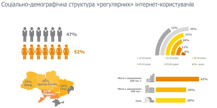 Майже 23 млн українців регулярно користуються Інтернетом – дослідження
