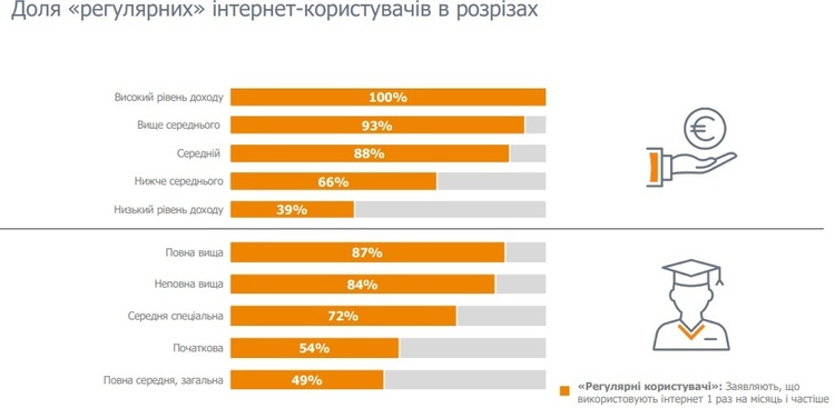 Майже 23 млн українців регулярно користуються Інтернетом – дослідження