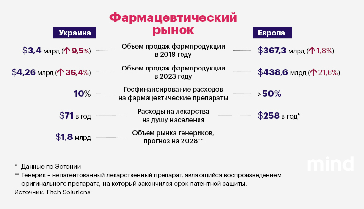 Реферат: Анализ рынка фармацевтической продукции в Украине