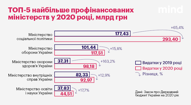 Реалії бюджету 2020: хто отримає найбільше порівняно з 2019 роком