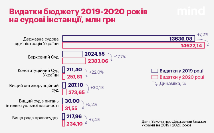 Реалії бюджету 2020: хто отримає найбільше порівняно з 2019 роком