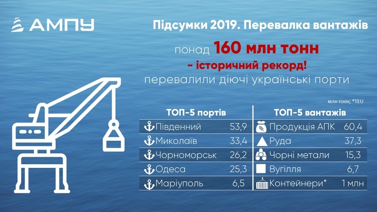 Морські порти за підсумками 2019 року збільшили обсяги перевалки вантажів на 18,4%