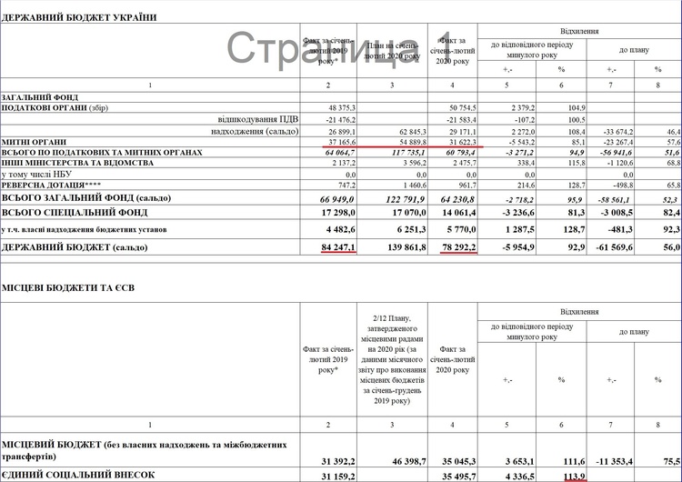 Бюджет-2020: к чему приведут Украину «удобные» расчеты 