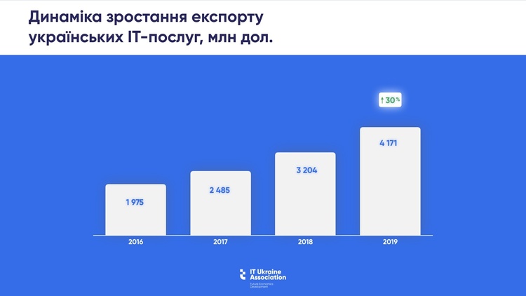 Експорт українського IT за 2019 рік зріс на 30%