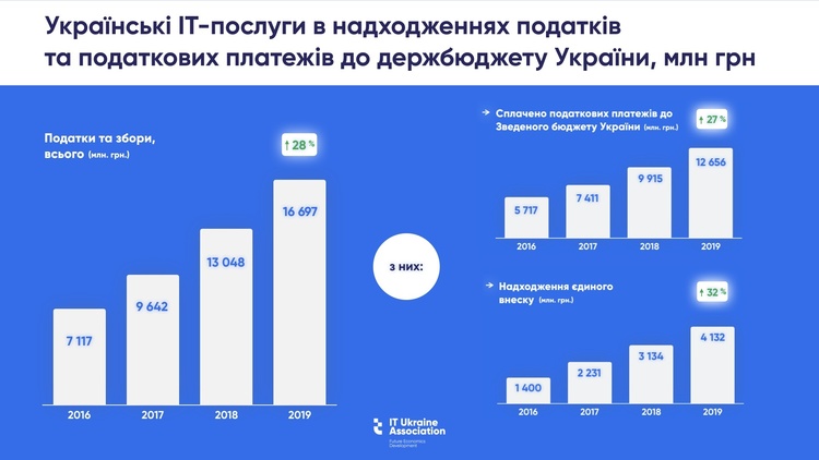 Експорт українського IT за 2019 рік зріс на 30%