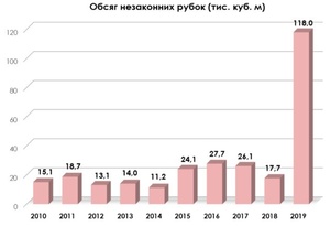 Обсяги незаконних рубок у 2019 року сягнули рекордного значення – Держлісагентство