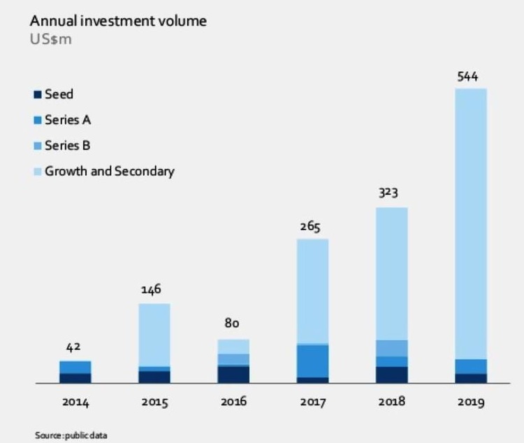 Индустрия IT-инвестиций в цифрах: почему прошедший год стал рекордным