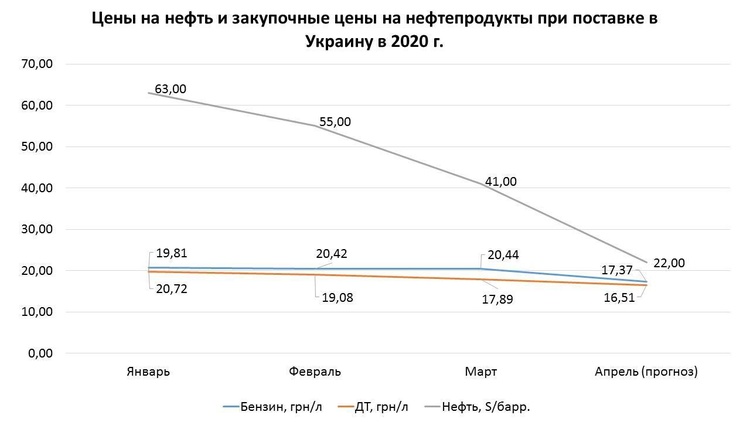 Продажі палива на українських АЗС впали на 20% минулого тижня – моніторинг