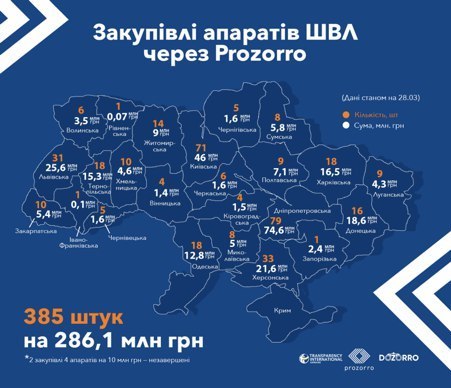 Держструктури закупили через Prozorro 385 апаратів ШВЛ на 286 млн грн