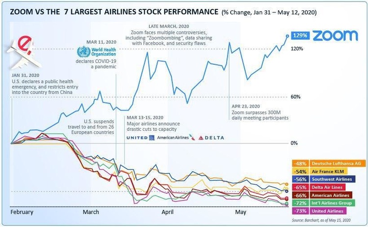 Zoom тепер коштує більше, ніж 7 найбільших авіакомпаній разом узятих