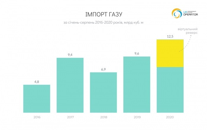 Україна з початку року збільшила імпорт газу на 30%