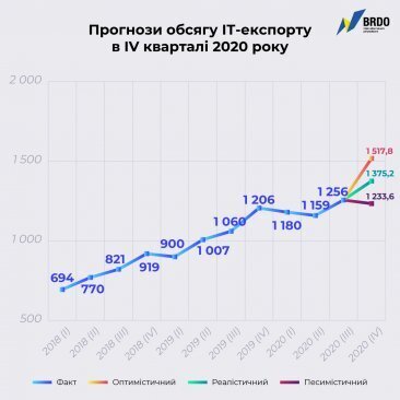ІТ-галузь в Україні недоотримала майже $200 млн за результатами II й III кварталів 2020 року