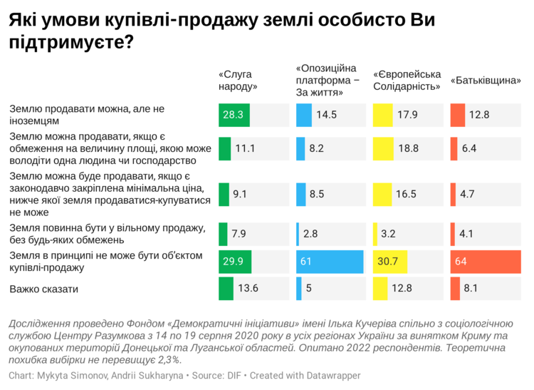 Майже 70% українців вважають, що олігархи скуплять більшість земель після відкриття ринку – опитування