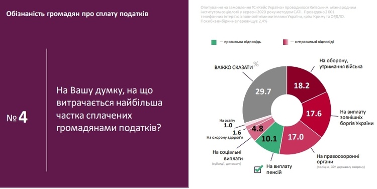 Лише 6% українців знають загальний розмір податків – опитування КМІС