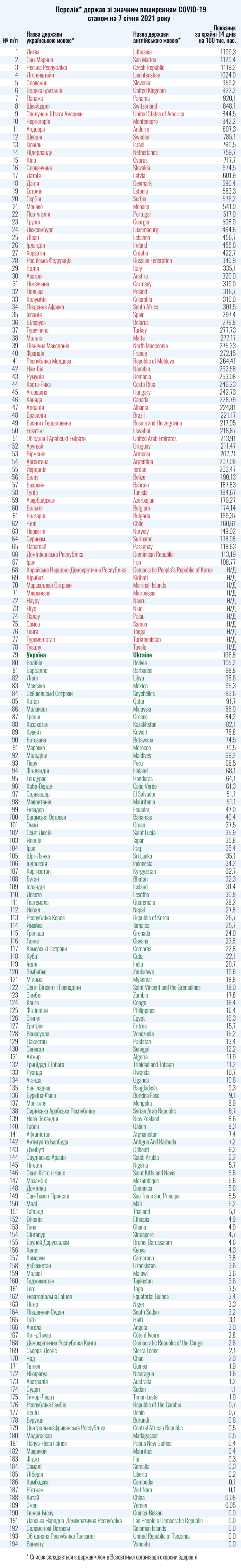 МОЗ оприлюднило оновлений перелік країн червоної та зеленої зон
