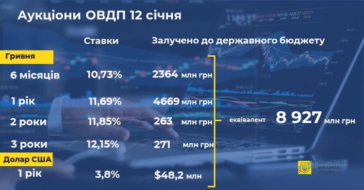 Мінфін запозичив на внутрішньому ринку ще майже 9 млрд грн