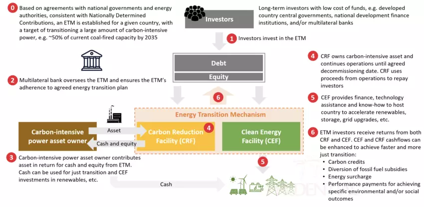План Давосу: як прискорити перехід на відновлювальну енергетику в країнах, що розвиваються