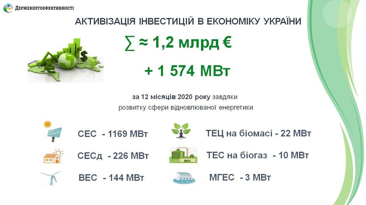 У 2020  році у «зелену» енергетику інвестували понад мільярд євро