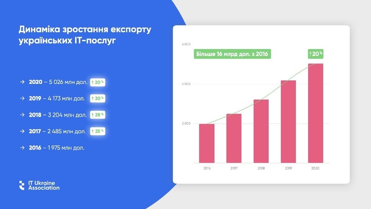 Обсяг українського ІТ експорту вперше перетнув позначку $5 млрд за рік