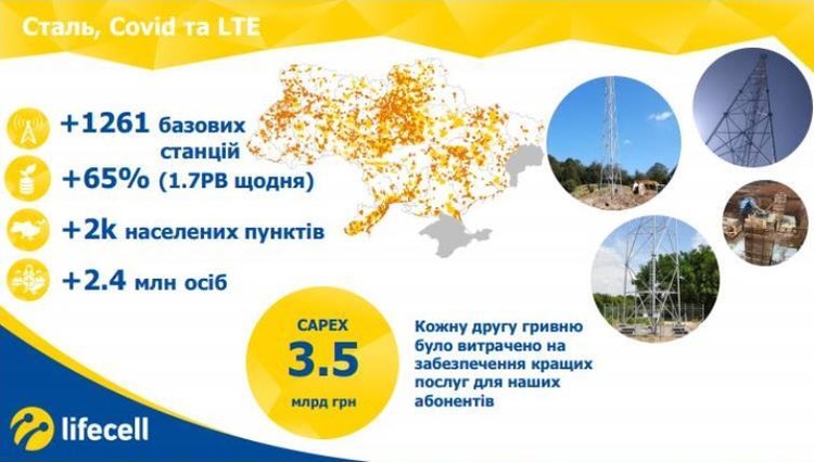 lifecell у цифрах: як пандемія звільнила оператора від збитків lifecell у цифрах: як пандемія звільнила оператора від збитків