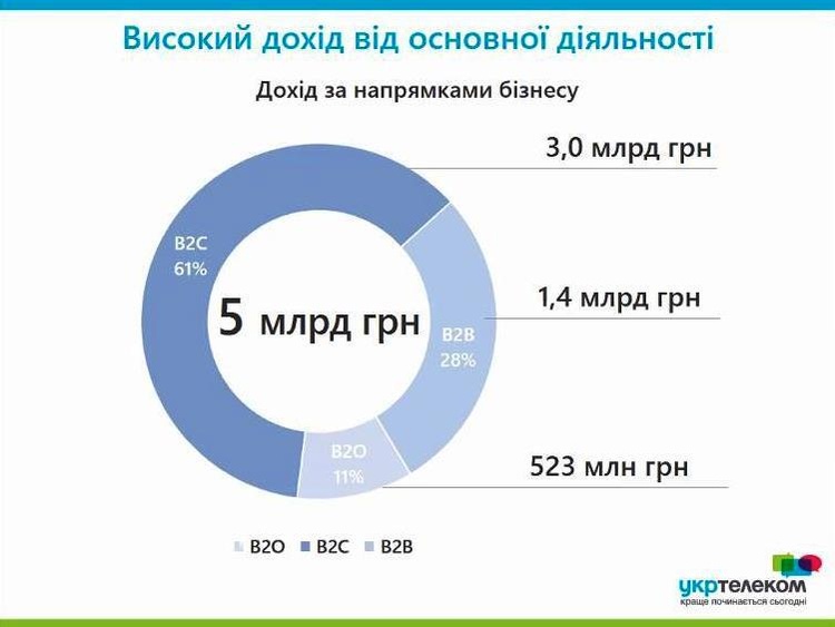 «Укртелеком» у цифрах: як оператор збирається відвойовувати у «Київстар» лідерство на ринку фіксованого інтернету
