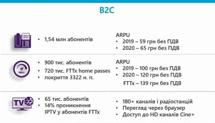 «Укртелеком» у цифрах: як оператор збирається відвойовувати у «Київстар» лідерство на ринку фіксованого інтернету