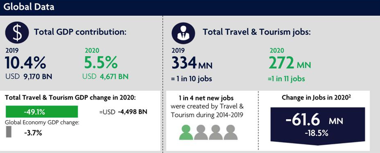 Внесок туризму в світовий ВВП за минулий рік скоротився удвічі – WTTC