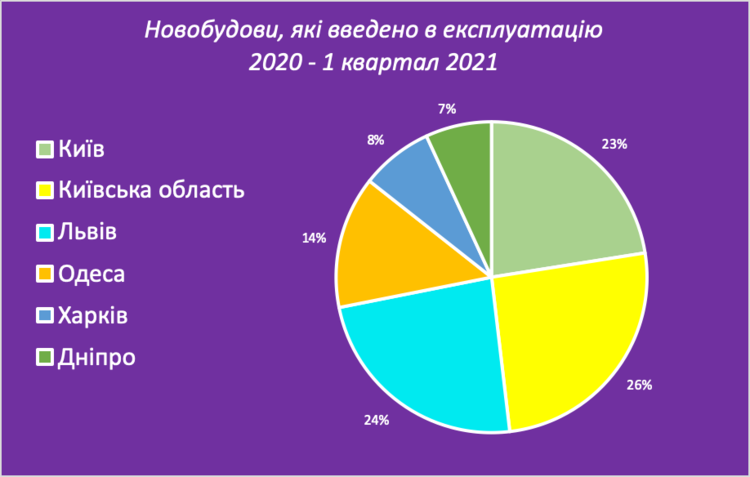 Кількість новобудов у найбільших містах України за останні 5 кварталів збільшилася на 28% – дослідження