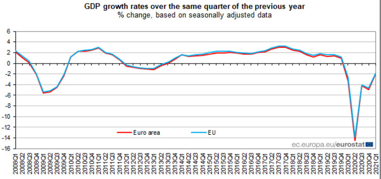 Економіка єврозони скочується в подвійну рецесію