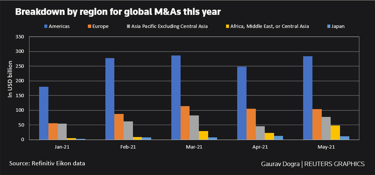Світовий ринок M&amp;A стрімко зростає третій місяць поспіль