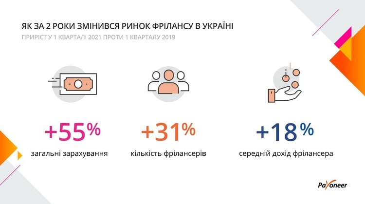 Доходи українських фрілансерів, працюючих з іноземними клієнтами, за останні два роки зросли на 18% – дослідження