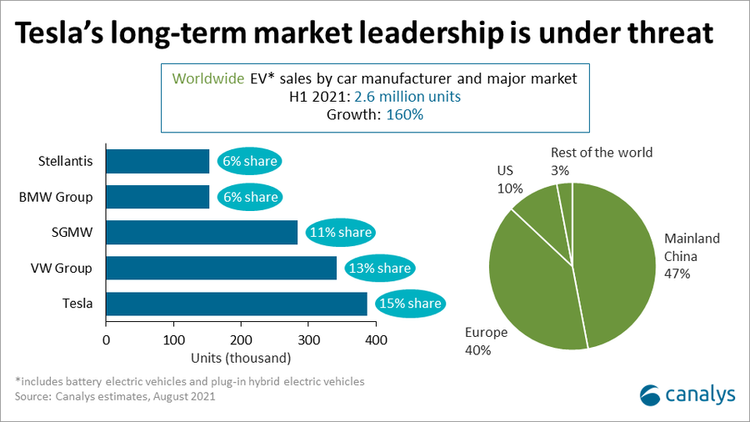 Світові продажі електрокарів в першому півріччі виросли у більш ніж два з половиною рази 